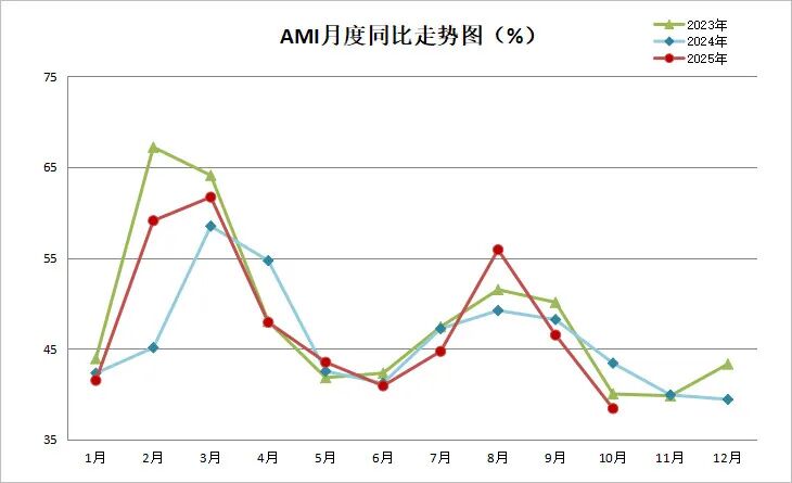 10月份农机市场景气指数为38.4%，一级指数全部落入不景气区间